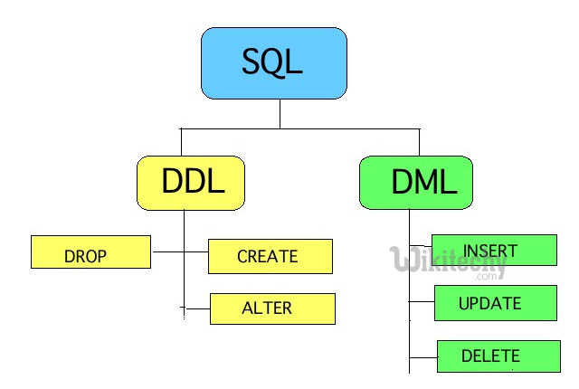  data definition language